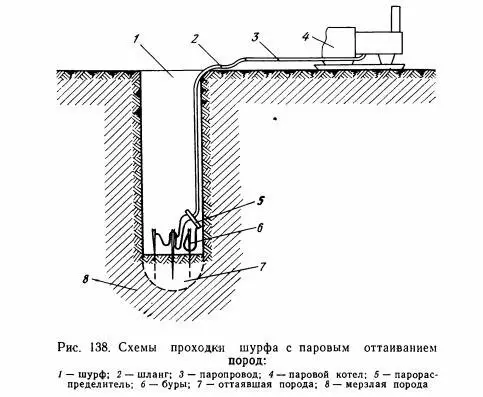 Проходка шурфов и других разведочных выработок